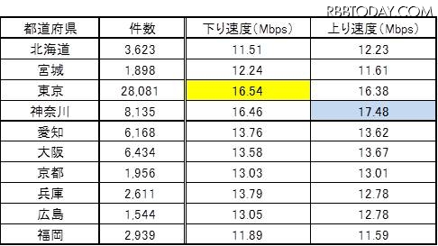 Wi-Fiスポットの測定結果（主要都道府県）