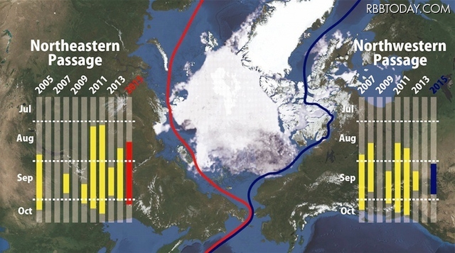 北極海の海氷分布（7月28日時点）と過去の航路開通期間（黄色部分）および2015年の予想開通期間（赤・青色部分）。地図上で赤線が北東航路、青線が北西航路