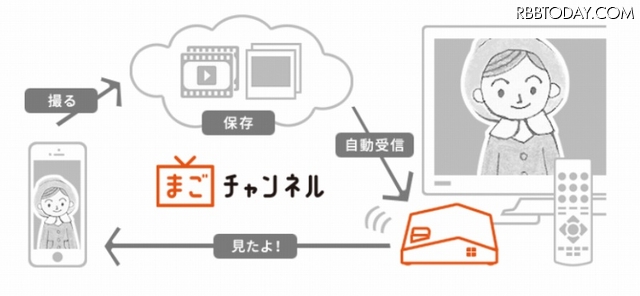 実家のテレビに孫の動画を直接配信……IoTサービス「まごチャンネル」 2