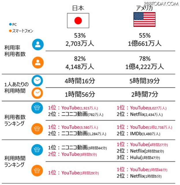 日米の「ビデオと映画」カテゴリの利用状況