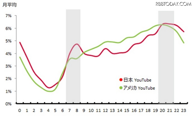 日米の「YouTube」アプリ 1日の時間帯別利用時間シェア（2015年5-7月平均）