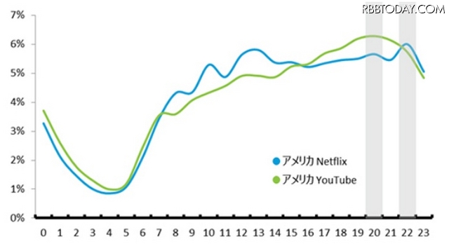 アメリカの「Netflix」アプリ　1日の時間帯別利用時間シェア（2015年5-7月平均）