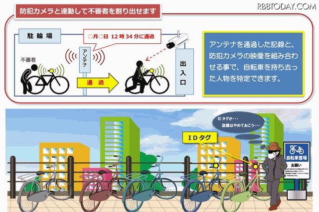 「自転車盗難防止ナビシステム」の想定される利用イメージ。抑止効果と自転車の発見を目的としている（撮影：防犯システム取材班）