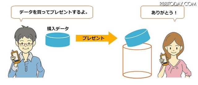 「データプレゼント」のイメージ