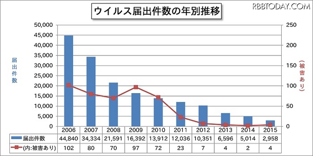 ウイルス届出件数の推移（2006年～2015年）