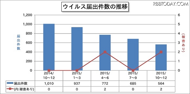 ウイルス届出件数の推移（2014年10月～2015年12月、四半期ごと）