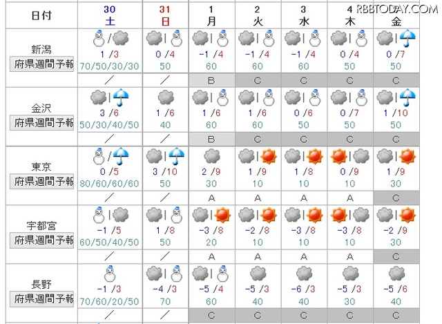関東甲信越地域の週間天気予報