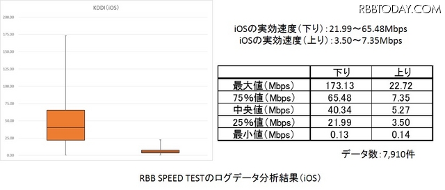 RBB SPEED TESTのデータを箱ひげ図で（iOS／KDDI）