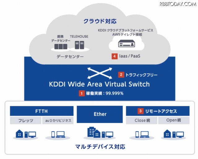 設備には、金融機関などでも採用されている「KDDI Wide Area Virtual Switch」を採用