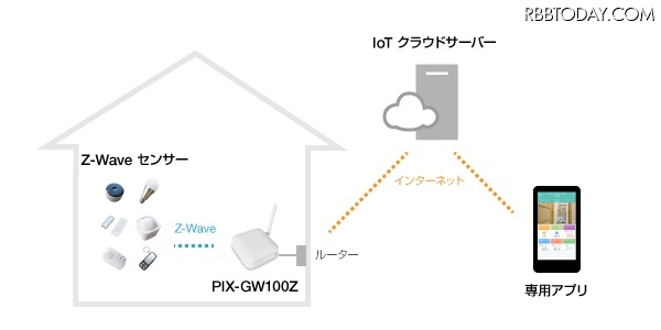 Z-Waveセンサーシステム構成イメージ。センサー、ゲートウェイ、クラウドサーバーを繋ぐことでスマートフォンの専用アプリを介して、遠隔地からでも部屋の状態の確認が可能になる（画像はプレスリリースより）