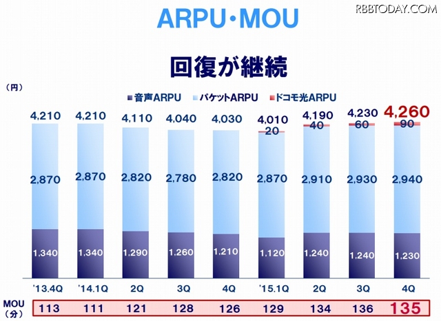 ARPU・MOUの変化