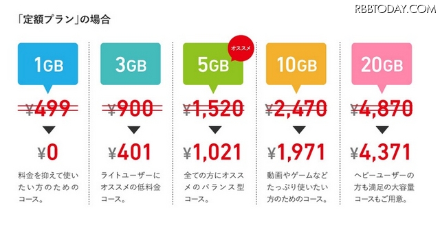 時代は ゼロ円sim に Freetelなどが相次いでキャンペーン発表 Rbb Speed Test