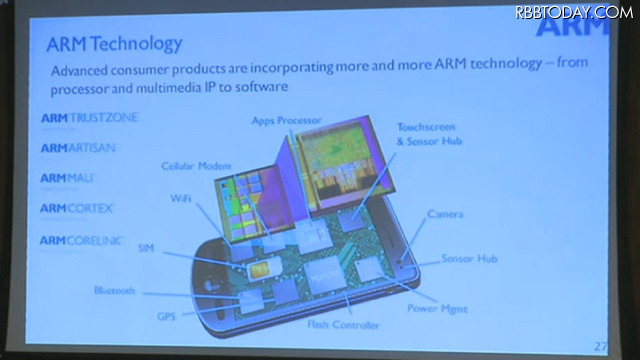 スマートフォンに使用されているチップの多くに、ARM製品が使用されている