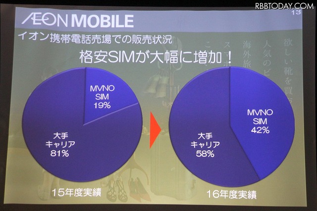 大手キャリアとMVNOのSIMを併売してきた結果、格安SIMサービスの利用が増加した