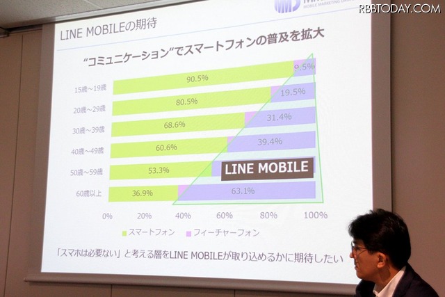 MMD研究所の吉本氏は「スマホは必要ないと考える層をLINEモバイルが取り込めるかに期待したい」と話していた