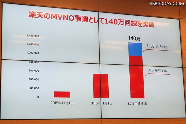 楽天のMVNO事業は2017年11月に140万を突破。これはFREETEL SIMの顧客35万を含んだ数字だ