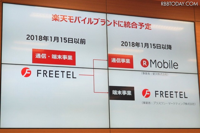 FREETELの通信事業は2018年1月15日から楽天モバイルが担当。端末事業については、引き続きPOM社が担当していく
