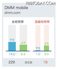 DMMモバイルの通信速度（直近1ヶ月）