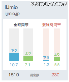 IIJmioの通信速度（2018.2.21）
