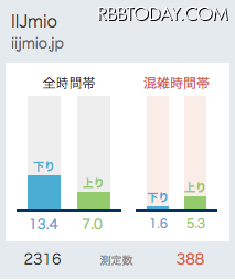IIJmioの平均通信速度（2018,3-15から直近1ヶ月のデータ）