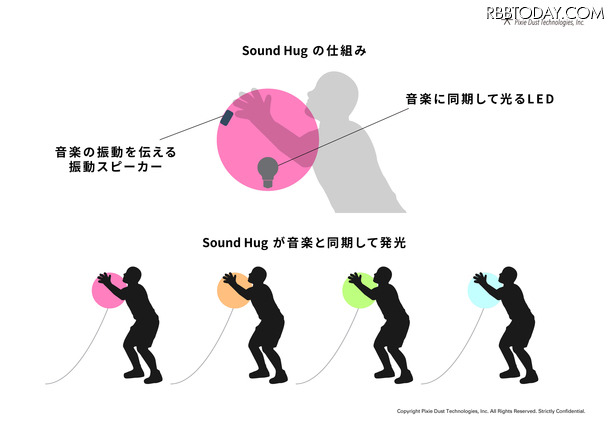 SOUND HUGの仕組み